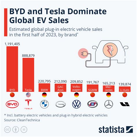 Chart: BYD and Tesla Dominate Global EV Sales | Statista