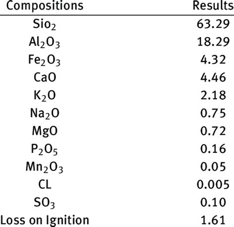 Chemical composition of ceramic powder | Download Scientific Diagram