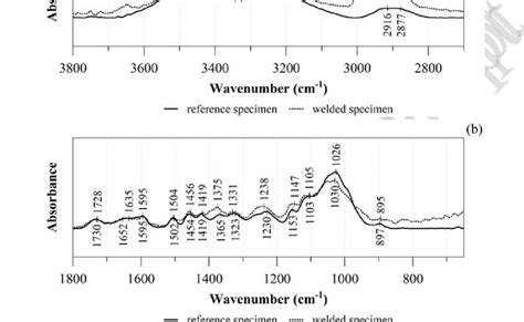 ATR-FTIR spectra of the reference and welded specimens (a) 3800 cm -1... | Download Scientific ...