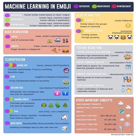 Cheat Sheets for AI, Machine Learning, Neural Networks, Big Data & Deep Learning - Thinkport