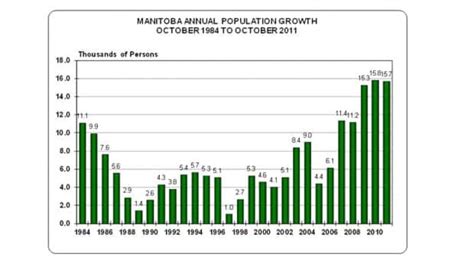 Manitoba population growth 3rd best in country | CBC News