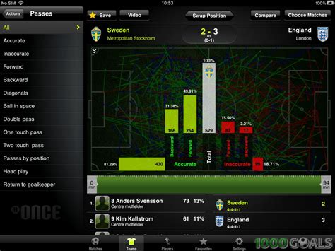 Sweden vs England Euro 2012 match analysis, tracking, stats | 1000Goals ...