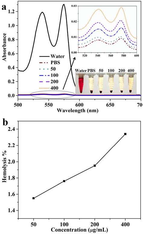 (a) The UV-vis absorption spectra and visually observation (the... | Download Scientific Diagram