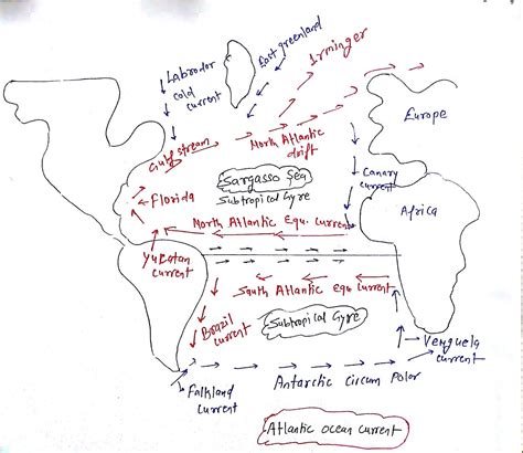 Atlantic Ocean Currents