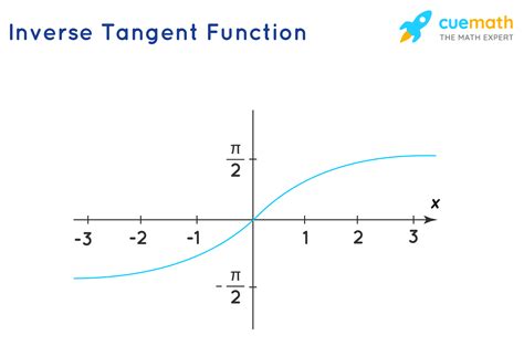 The Tangent Function Quiz Part 1