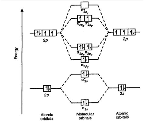 No Molecular Orbital Diagram