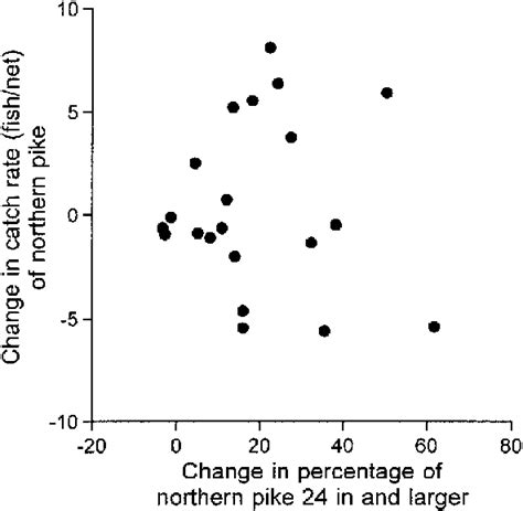 -Relationship between the change in northern pike size structure... | Download Scientific Diagram