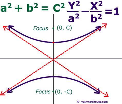 Focus of a Hyperbola