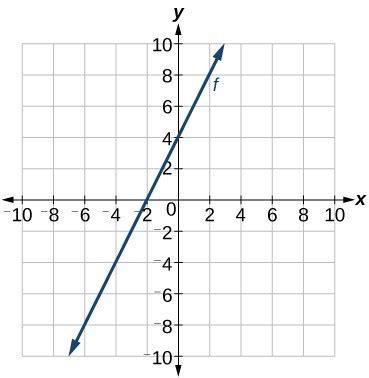 Write the equation for a linear function from the graph of a line ...