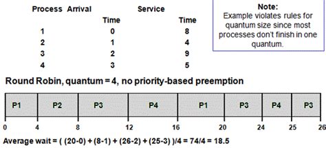 Round Robin Scheduling Assignment Help | OS Homework Help