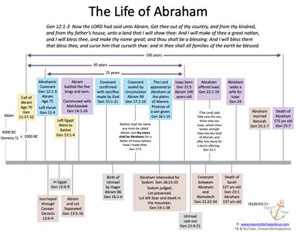 Abraham And Sarah Timeline