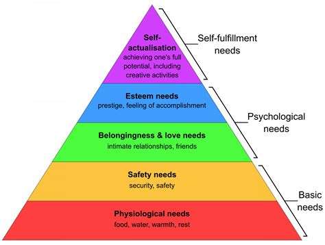 How To Explain Maslow's Hierarchy Of Needs