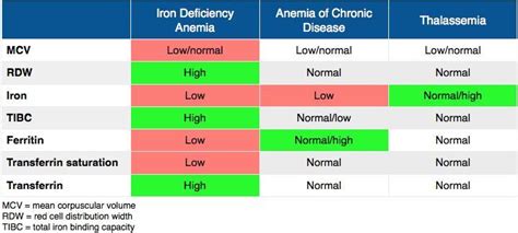 Anemia Of Chronic Disease