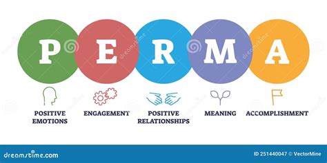 PERMA As Positive Psychology Approach for Human Well Being Outline ...