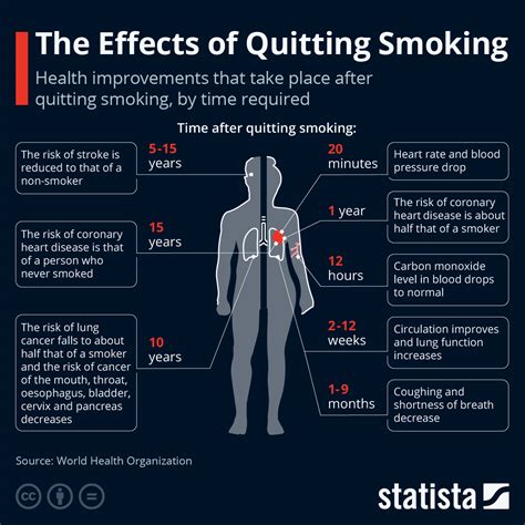 Chart: The Effects of Quitting Smoking | Statista