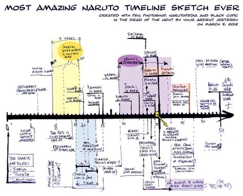 Naruto Timeline Of Events