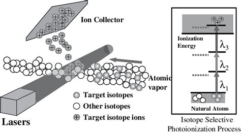 Laser isotope separation method based on the isotope selective... | Download Scientific Diagram