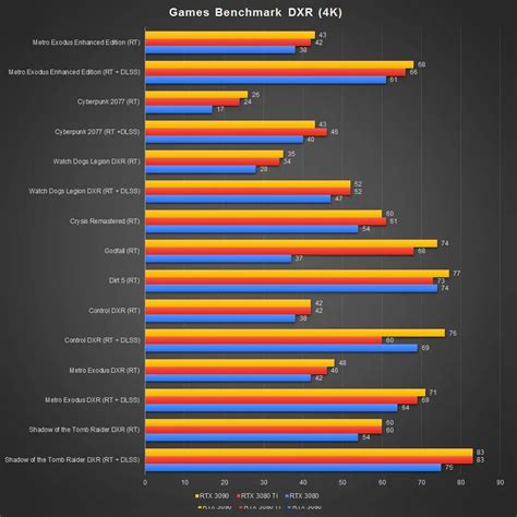 Review - NVIDIA GeForce RTX 3080 Ti Founders Edition