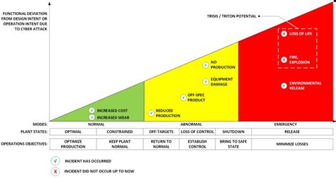 Identifying risk in cyber physical systems – OT Cybersecurity