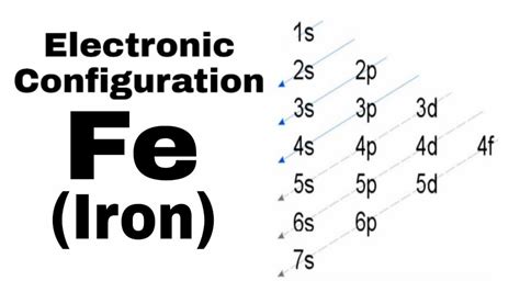 Electron Configuration Of Iron