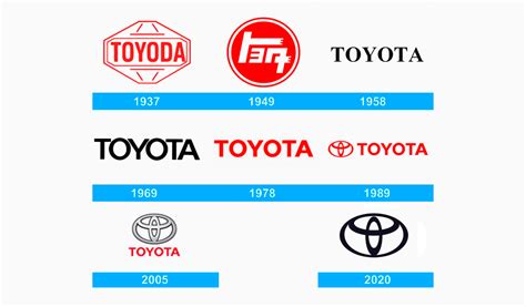 Toyota Logo: A Brief History, Symbol, Meaning | Turbologo