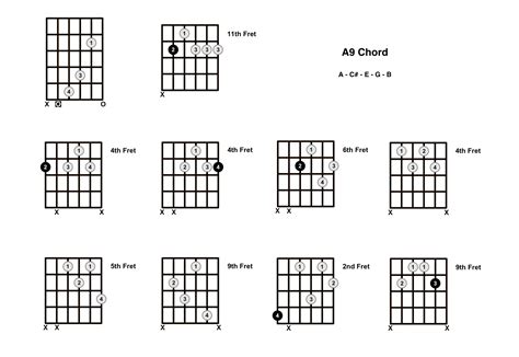 A9 Chord On The Guitar - Diagrams, Finger Positions and Theory