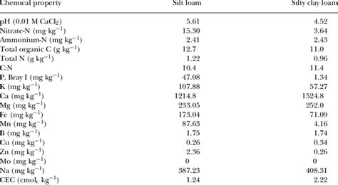Soil properties for silt loam and silty clay loam (0-20 cm soil depth ...
