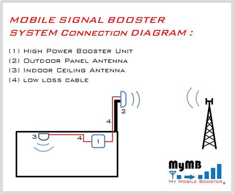 Mobile Signal repeater system connection diagram - MY Mobile Signal Booster Shop