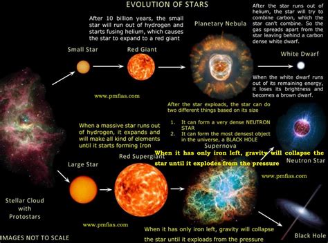 Star Formation-Stellar Evolution-Life Cycle Of A Star | PMF IAS