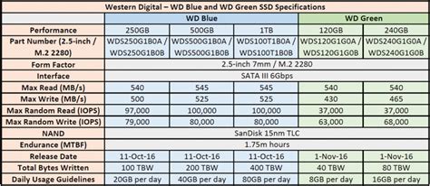 WD Blue 1TB SSD reviewed