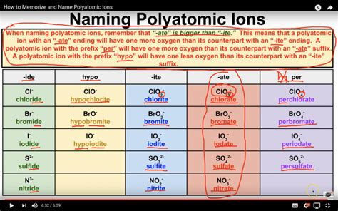 How to Memorize Polyatomic Ions & Chemical Formulas - SuperHuman Academy