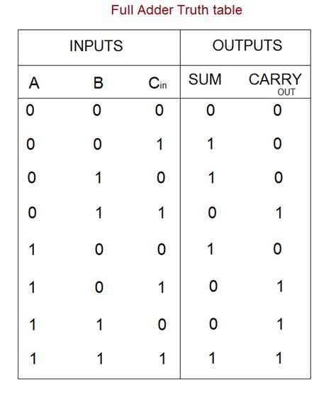 Draw The Circuit Diagram Of Full Adder With Its Truth Table And Working - Wiring View and ...