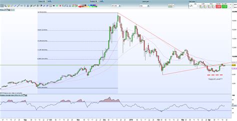 Bitcoin Chart Analysis: Bulls to Return as Prices Edge Higher - Nasdaq.com