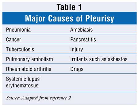 How to get rid of pleurisy fast • Top 20 Home Remedies