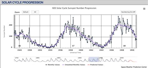 NOAA Solar Cycle Sunspot Progression Graph - NASA Science