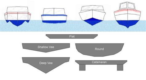 Understanding The Different Types Of Boat Hulls