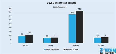 RTX 3080 Vs RTX 3090: We Tested 6 Games