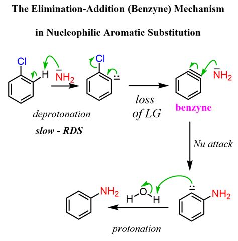 Nucleophilic Aromatic Substitution Mechanism