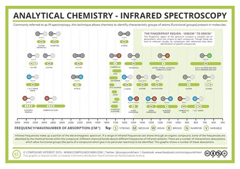 Infrared (IR) Spectroscopy