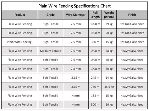 Wire Fencing Gauge Chart