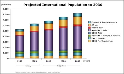 Projected International Population Bar Graph Template - Sample Templates