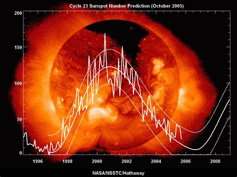 What is the Solar Cycle? Facts About the Sun Magnetic Activity Cycle