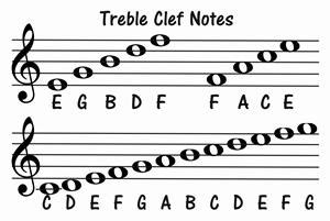 How To Read Music- Treble Clef Notes & Bass Clef Notes ...