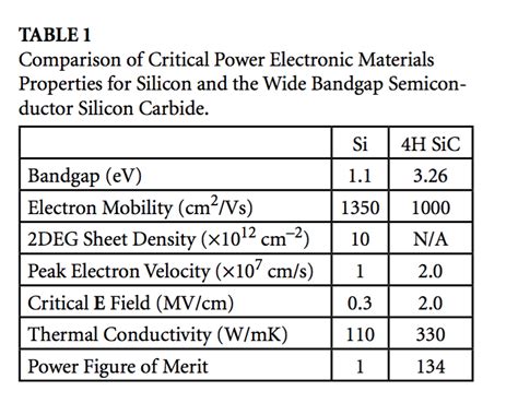 SiC Silicon Carbide Technology