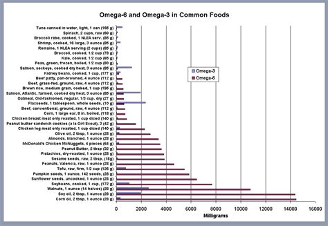 Happy Healthy Long Life: Omega-6s