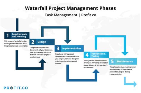 Waterfall Project Management