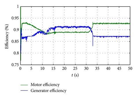 Generator and motor efficiency. | Download Scientific Diagram