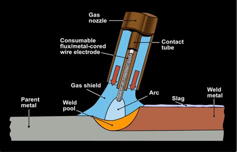 Flux-Cored Arc Welding（FCAW）Basics | Tooliom