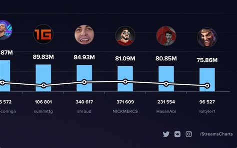 Top Twitch Streamers 2021: Check out the top most-watched streamers on ...