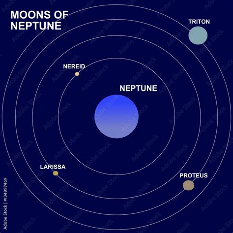 Neptune And Its Moons Triton